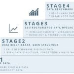 4 fases binnen Data-Driven Facility Management